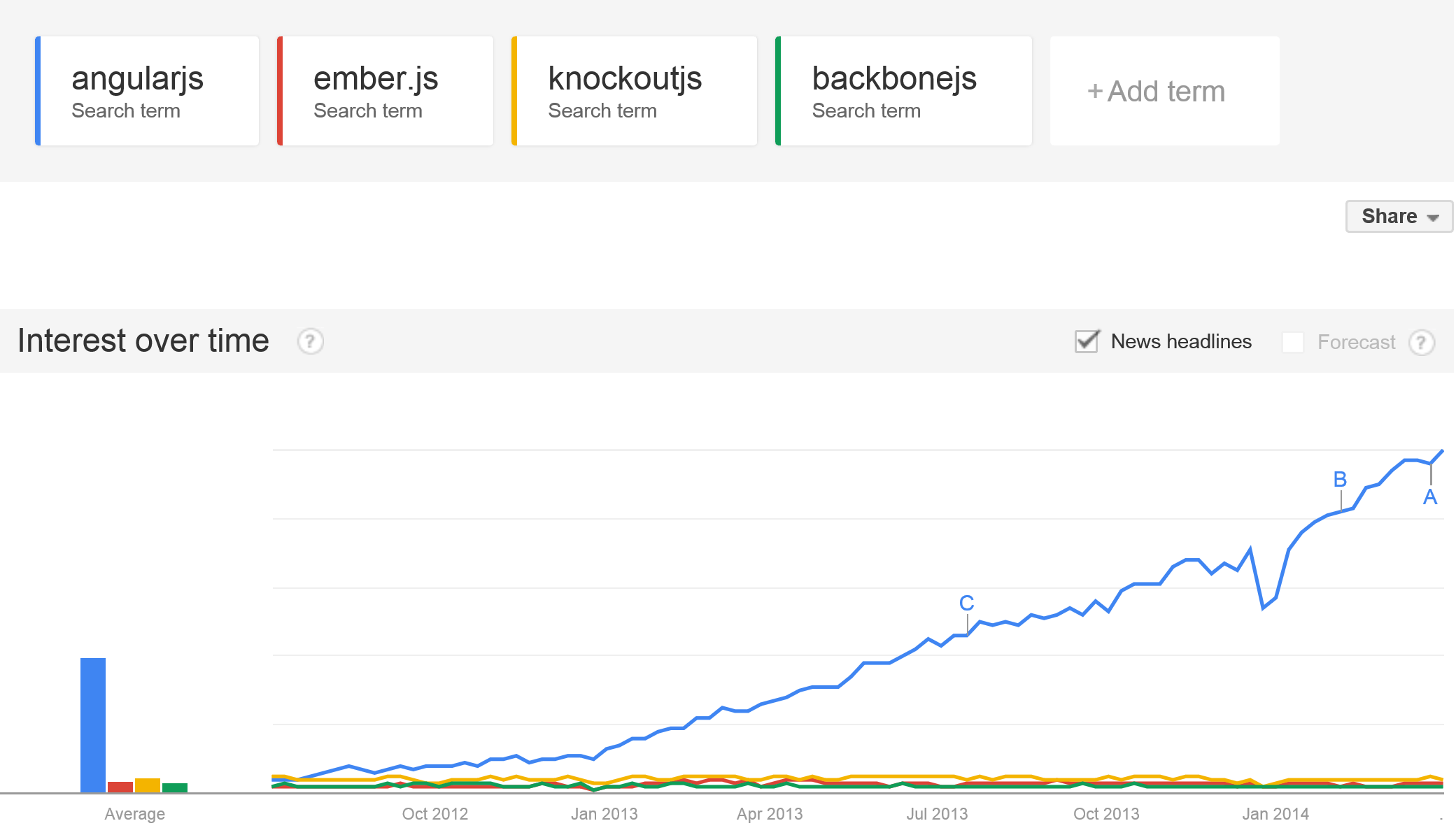 AngularJS, KnockoutJS, Ember, Backbone